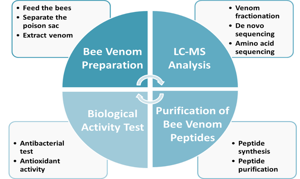 Bee Venom Solutions